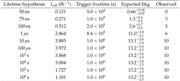 Table 3: Results of counting experiments for selected lifetime hypotheses.