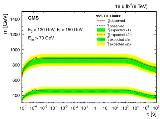 Figure 4: Lower limits at 95% CL on gluino and top squark mass as a function of particle lifetime, assuming the cloud model of R-hadron interactions and NLO+NLL production cross sections given in Ref