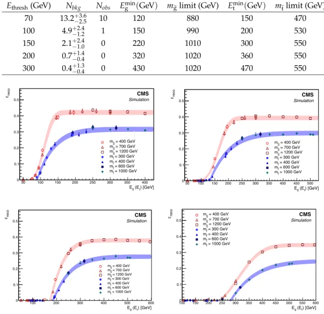 Table 5: Lower limits on gluino and top squark masses obtained from the analyses with varied jet energy thresholds.