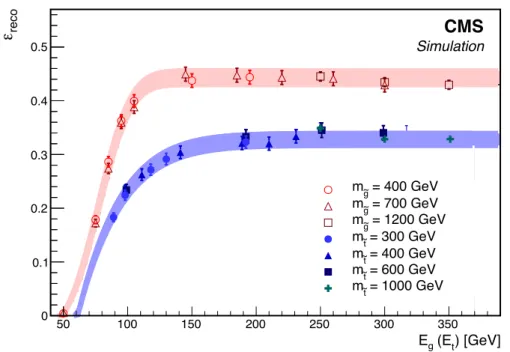 Figure 1: The reconstruction efficiency ε reco for e g and e t R-hadrons that stop in the barrel region of the calorimeter as a function of the energy of the produced SM daughter particle