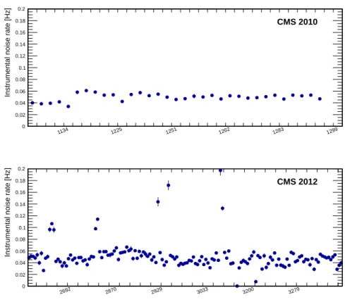 Figure 2: The noise rates from 2010 data (top) and 2012 data (bottom).