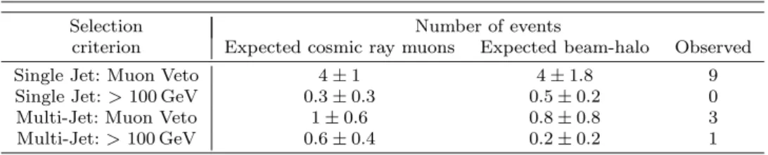 Table 4 The number of observed and expected events for each channel after the muon segment veto and jet energy requirement are applied, as in Table 2