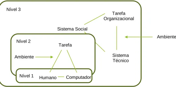 Fig. 2.2 Modelo de Interacção com o utilizador. Eason (1991)