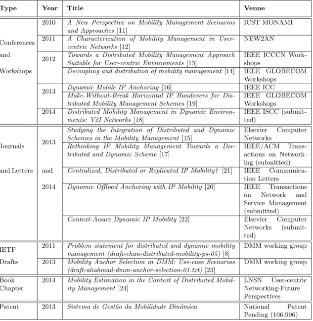 Table 1.1: Scientific publications achieved from the work developed in this Thesis.