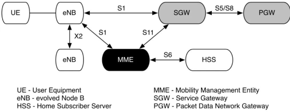 Figure 2.5: Schematic of the main logical interfaces of LTE entities