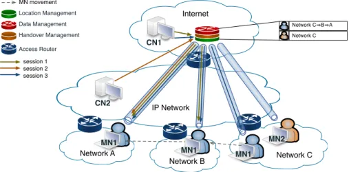 Figure 3.4: Centralized Mobility Management.