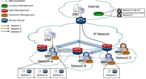 Figure 3.5: Data Management in ARs.
