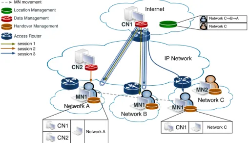 Figure 3.6: Data Management in CNs.