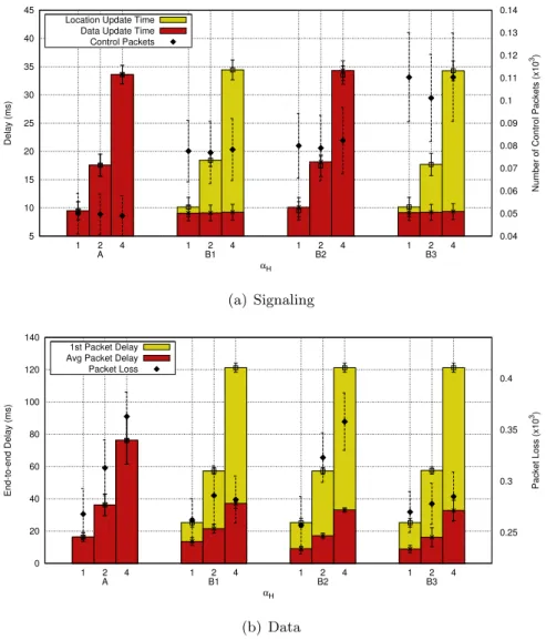 Figure 3.11: Impact of α H in establishing session with a far CN (CN2)