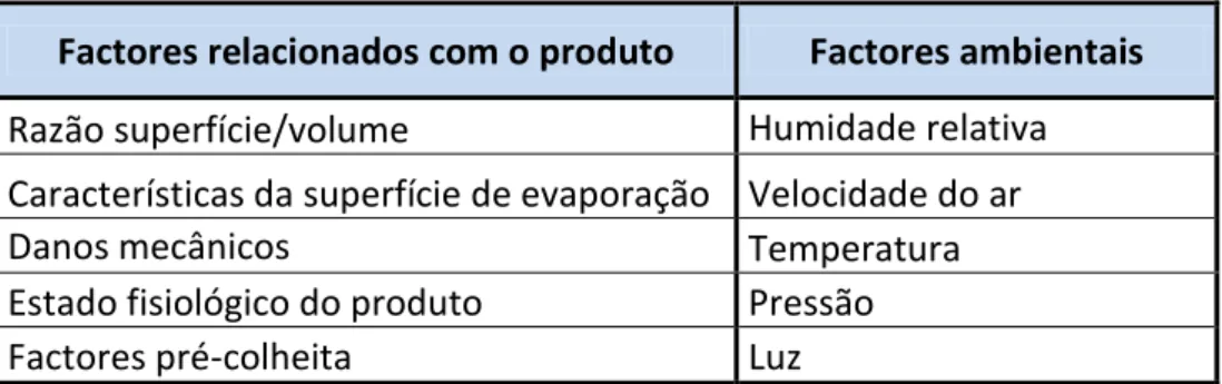 Tabela 2 – Factores que afectam a perda de água 