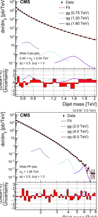 Fig. 1. Dijet mass spectra (points) compared to a ﬁtted parameterization of the background (solid curve) for the low-mass search (top) and the high-mass search (bottom)
