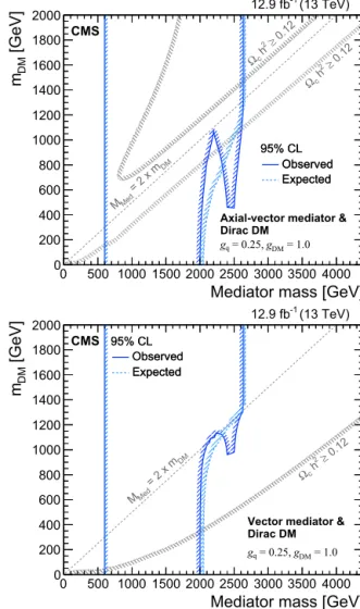 Fig. 3. The 95% CL upper limits on the universal quark coupling g  q as a function of resonance mass for a leptophobic Z  resonance that only couples to quarks