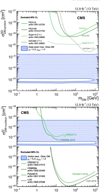 Fig. 5. Excluded regions at 90% CL in the plane of dark matter nucleon interaction cross section vs