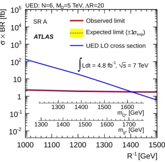 Figure 9: Expected and observed 95 % CL upper limits on the KK particle production cross section times branching ratio to two  pho-tons in the UED model, and the LO cross-section prediction times branching ratio, as a function of 1/R and the KK quark (Q ∗ 