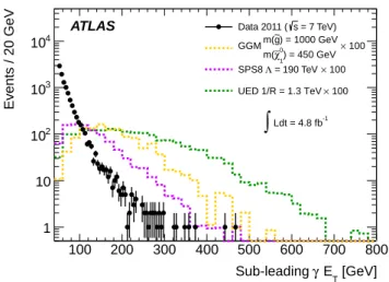 Figure 3: The H T spectrum of γγ candidate events in the data (points, statistical uncertainty only) together with the spectra from simulated GGM (m ˜g = 1000 GeV, m χ˜ 0