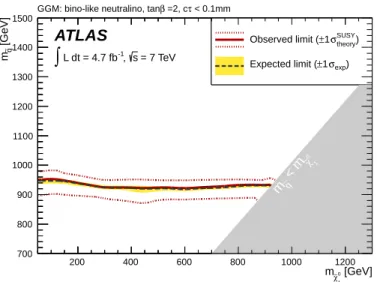 Figure 8: Expected and observed 95 % CL upper limits on the spar- spar-ticle production cross section in the SPS8 model, and the NLO  cross-section prediction, as a function of Λ and the lightest neutralino and chargino masses