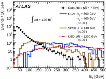 Figure 1: The E T spectrum of the leading photon in the γγ candidate events in the data (points, statistical uncertainty only) together with the spectra from simulated GGM (m g ˜ , m χ˜ 0