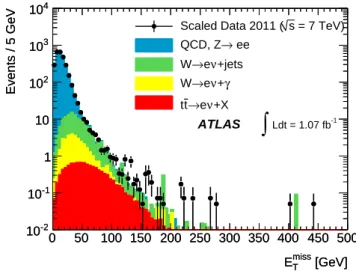 Figure 2: E T miss spectra for the γγ candidate events in data (points, statistical uncertainty only) and the estimated QCD background (normalised to the number of γγ candidates with E miss T < 20 GeV), the W ( → eν) + jets/γ and t t(¯ → eν) + jets back