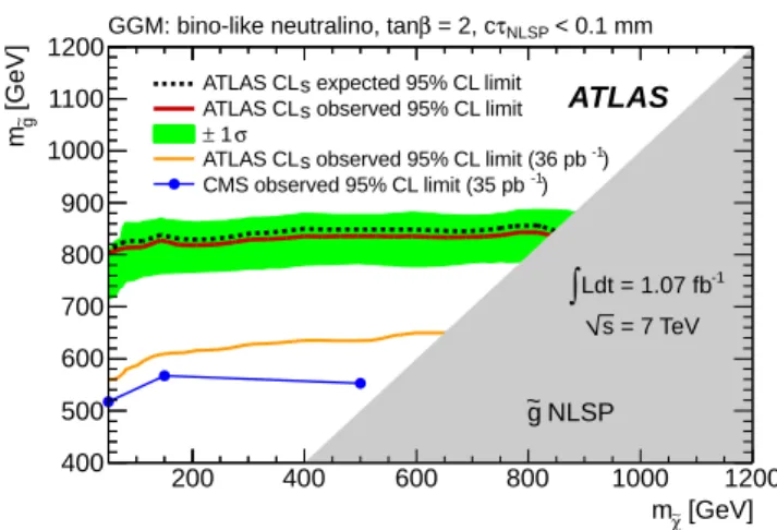 Figure 4: Expected and observed 95 % CL lower limits on the gluino mass as a function of the neutralino mass in the GGM model with a bino-like lightest neutralino NLSP (the grey area indicates the region where the NLSP is the gluino, which is not considere