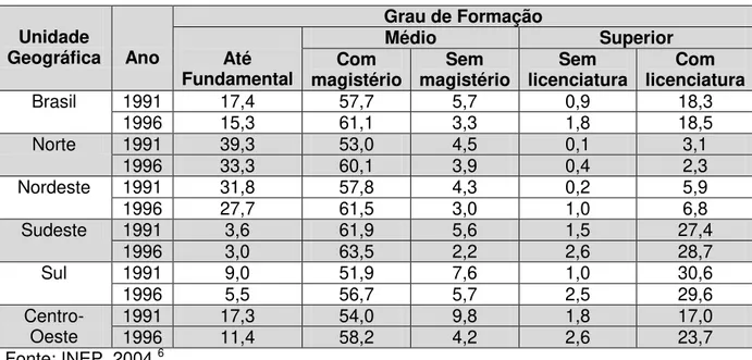 Tabela 1 - Percentual de funções docentes que atuam no Ensino Fundamental de 1ª a  4ª série por grau de formação  –  Brasil e Regiões  –  1991/1996 
