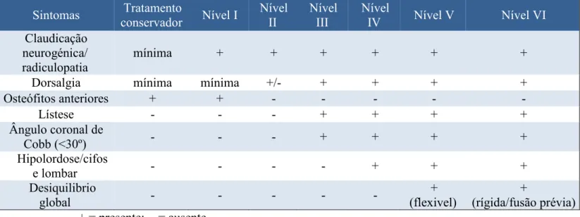 Tabela 2 - Algoritmo de Tratamento de Lenke e Silva 