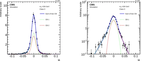 Figure 3: Fit to the detector response distribution for m X = 150 GeV with two single-sided Crystal Ball functions (solid curve), displayed with linear (left) and logarithmic (right) scales.