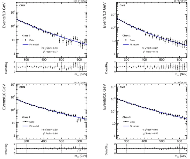 Figure 5: Fits to the diphoton mass distributions in the four classes of events in the window [240, 640] GeV chosen for searching for a peak near 350 GeV using the f 0 model and assuming no signal