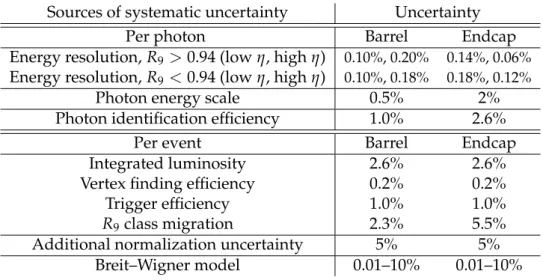 Table 2: Summary of uncertainties that have impact on the signal strength, applicable to events in all classes.