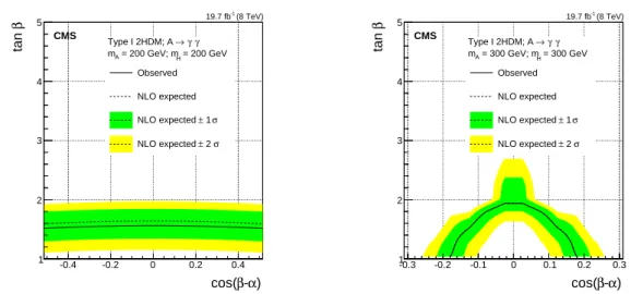 Figure 10: Observed and expected 95% CL exclusion regions for gluon-fusion production of a heavy Higgs boson A of mass 200 GeV (left) and 300 GeV (right) in the tan β versus cos ( β − α ) plane for the Type I 2HDM, assuming the H boson to be degenerate in 