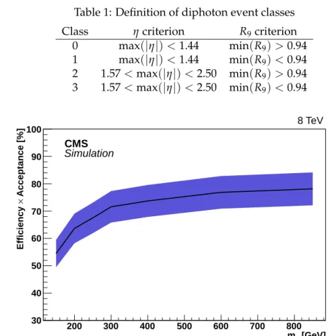 Table 1: Definition of diphoton event classes Class η criterion R 9 criterion
