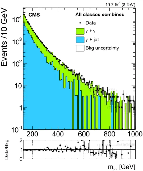 Figure 2: Diphoton invariant mass distribution for the selected events in data and simulation.