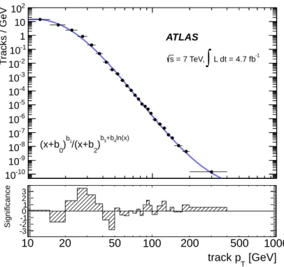 Figure 4. The estimated p T distribution of electron background tracks. The data and the fitted shape are shown by solid circles and a line, respectively