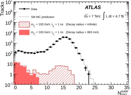 Figure 2. The N TRT outer distribution for data and signal events (m χ ˜ ±