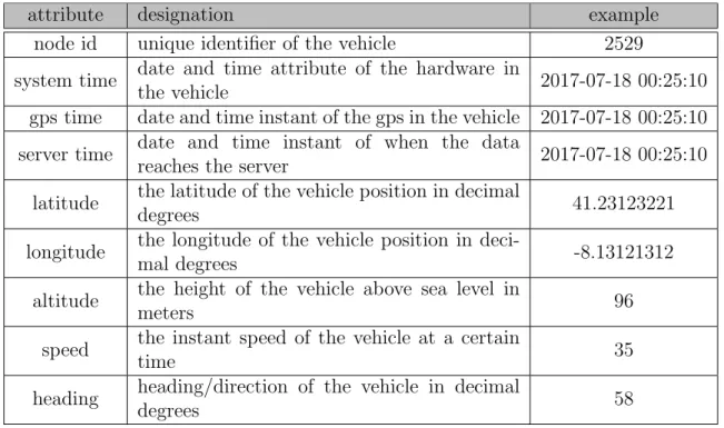 Table 2.1: Description of the vehicular information available from the bus mobility network of Porto city.