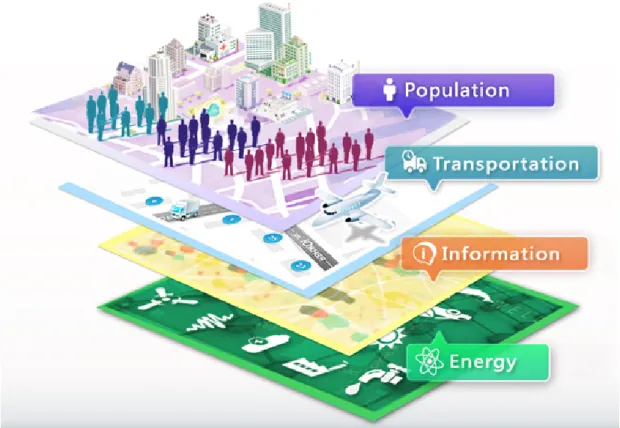 Figure 2.2: The different layers in a smart city network [7].