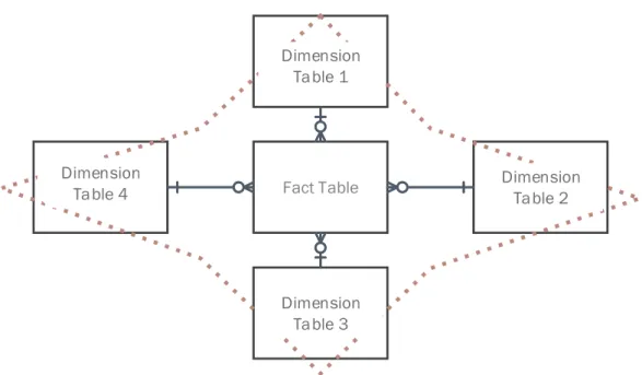Figure 2.8: A generic structure of a database star schema.