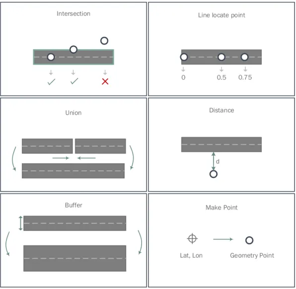 Figure 2.10: Database Spatial Operations.