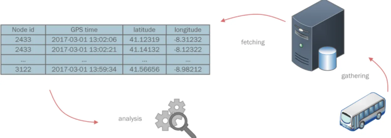 Figure 3.1: Vehicle Position gathering to a database server and fetching cycle for data analysis of position metrics.