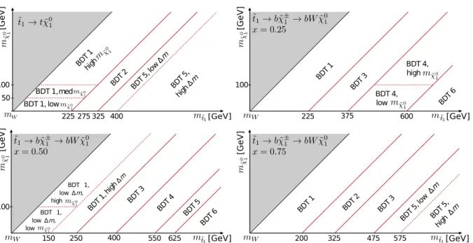 Figure 5: Signal regions (SRs) defined as functions of the chosen BDT trainings in the ( m ( et 1 ) , m ( χe 0 1 )) plane for tt (top left), bbWW x = 0.25 (top right), 0.50 (bottom left), and 0.75 (bottom right) decay modes