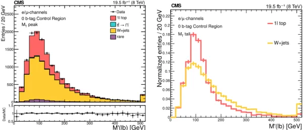 Figure 8: Left: Comparison of data and simulation in the M 0 ` b distributions for events with 50 < M T < 80 GeV and zero b jets