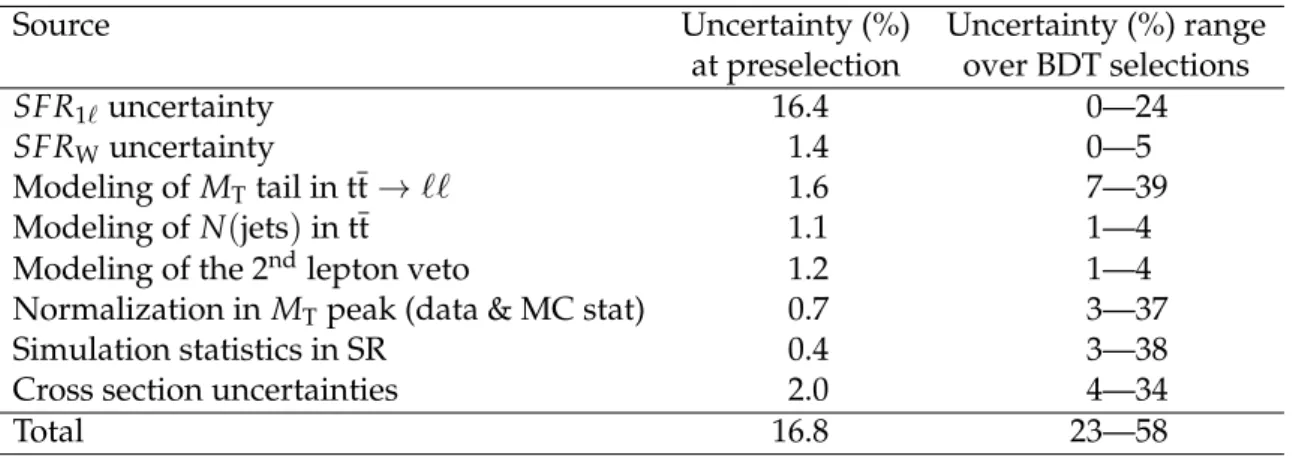 Table 3 gives a summary of the relative systematic uncertainties in the predicted total back- back-ground yield at the preselection level, as well as their range of variation over the different top squark decay modes and BDT selections.