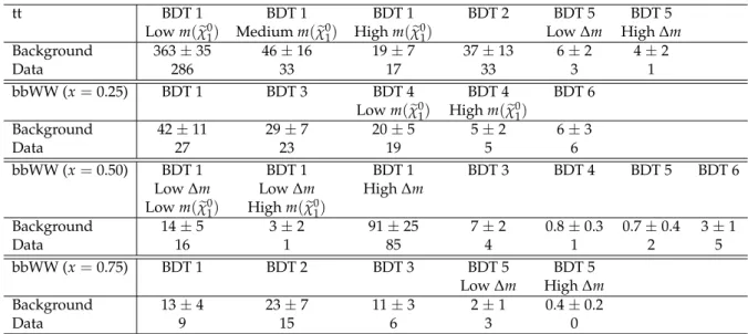 Table 4: Background prediction without signal contamination and observed data for the BDT selections
