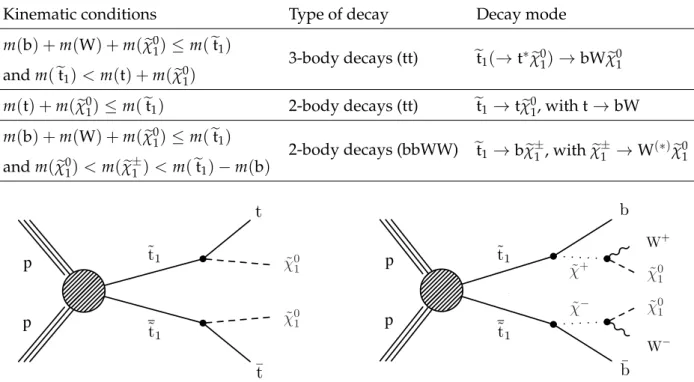 Table 1: Kinematic conditions for the e t 1 decay modes explored in this paper.