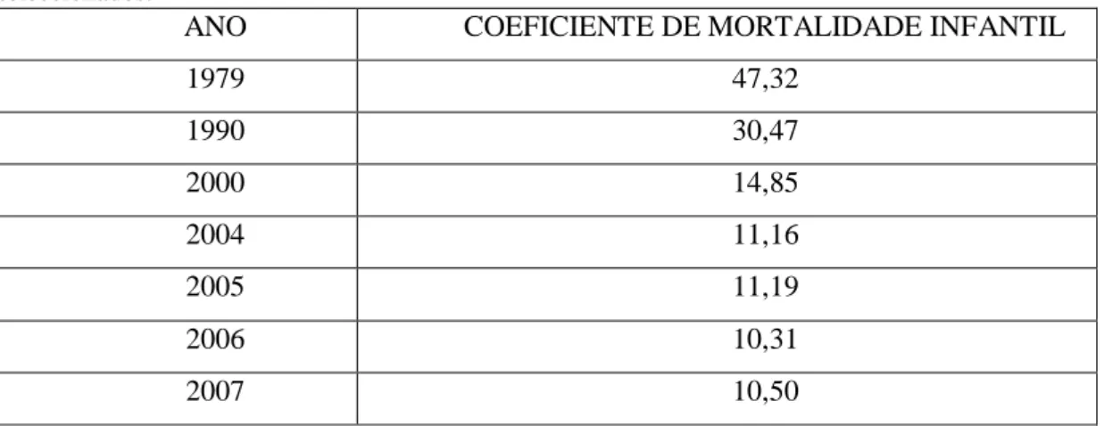 Tabela IV: Coeficiente de mortalidade infantil em menores de 1 ano por mil nascidos vivos, anos  seleccionados 