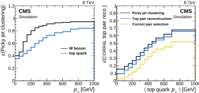 Figure 2: Efficiency as a function of generator level p T for picky jet clustering and CORRAL