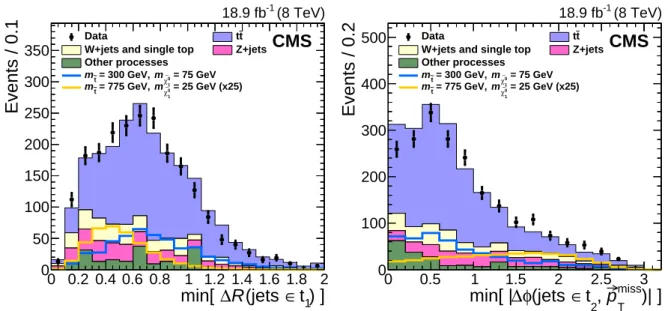 Figure 5: Distributions of properties of reconstructed top quark pairs for data together with signal and background MC data samples after the baseline selection for two choices of m e t and m