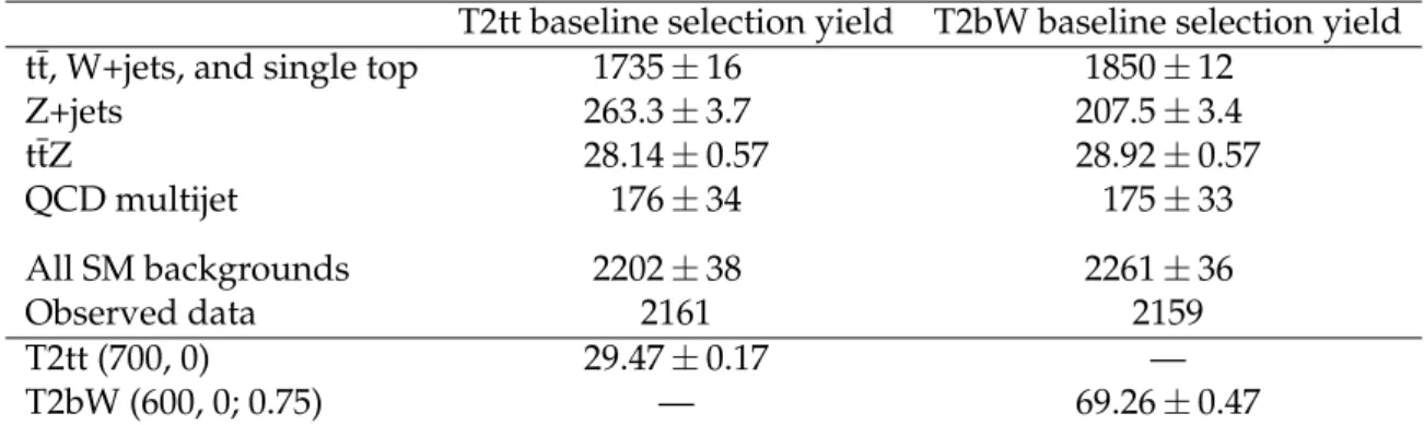 Table 1: Estimated SM background yields as obtained with the methods described in Section 7, and the observed data yields for the T2tt and T2bW baseline selections