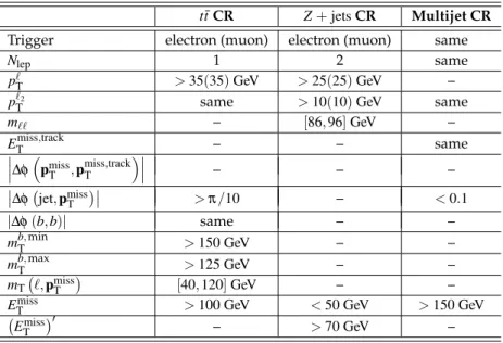 Table 7. Selection criteria for control regions associated with SRC. Only the requirements that differ from the common selection in table 1 and those in table 4 are listed; “same” indicates the same selection as the signal region.