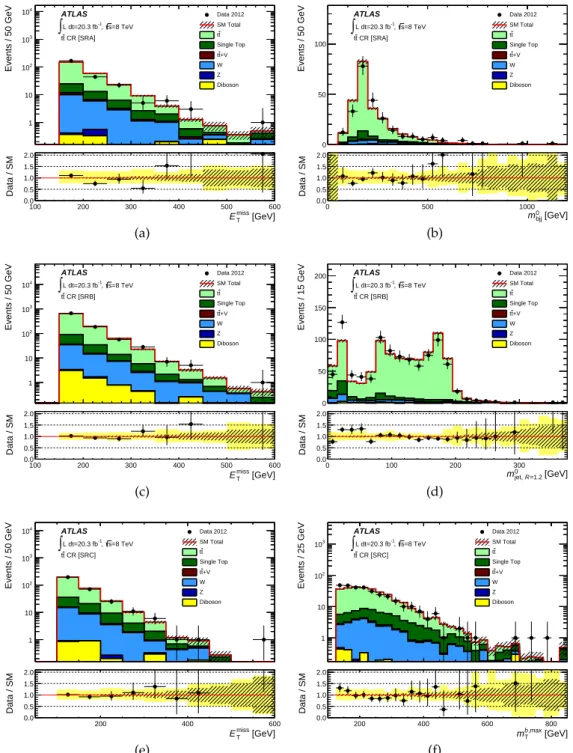 Figure 3. Distributions in the semileptonic t t ¯ control region of (a) E T miss and (b) m 0 b j j for SRA, (c) E T miss and (d) m 0 jet,R=1.2 for SRB, and (e) E T miss and (f) m b,maxT for SRC after the application of all selection requirements