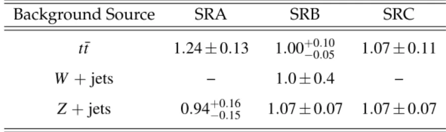 Table 8. Normalization of the t t, ¯ W + jets, and Z + jets SM background as obtained from the background fits for SRA, SRB and SRC.